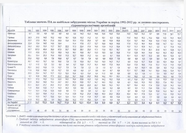 Луцьк – на 20-му місці в Україні із забруднення атмосферного повітря 